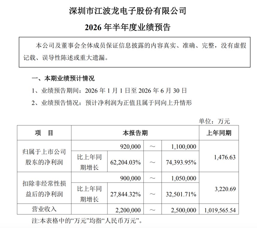 利好来了!301308,净利最高预增743倍